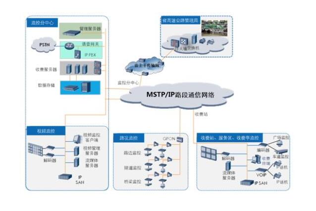 高速公路高清攝像機(jī)監(jiān)控解決方案